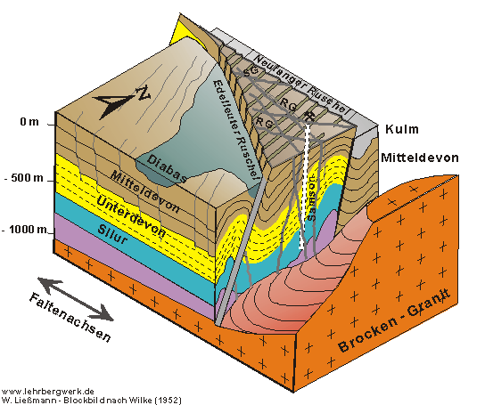 geologie blockbild nach wilke transp